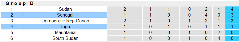 Nhận định, soi kèo Togo vs Senegal, 23h00 ngày 21/11 - Ảnh 4