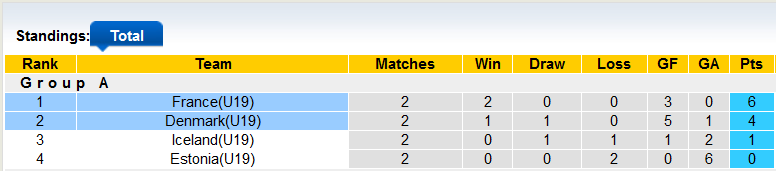 Nhận định, soi kèo U19 Đan Mạch vs U19 Pháp, 21h00 ngày 21/11 - Ảnh 4