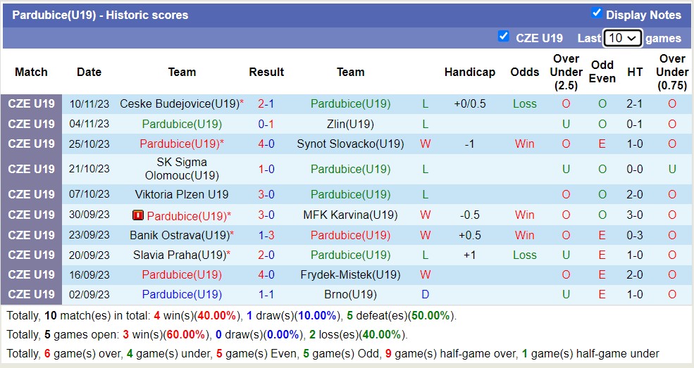 Nhận định, soi kèo U19 Pardubice vs U19 Sparta Praha, 17h00 ngày 22/11 - Ảnh 1