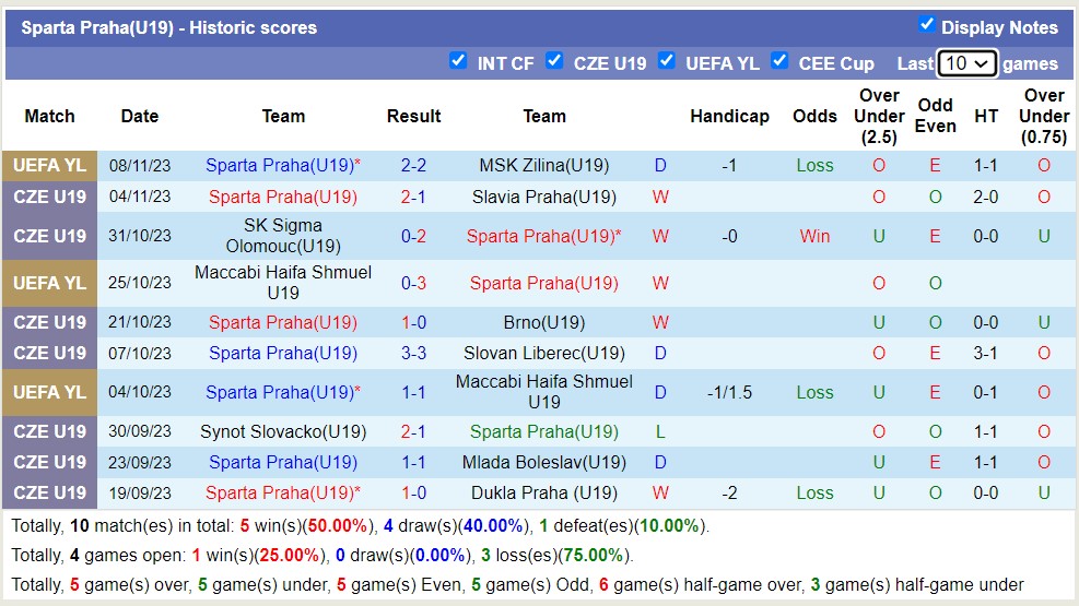 Nhận định, soi kèo U19 Pardubice vs U19 Sparta Praha, 17h00 ngày 22/11 - Ảnh 2