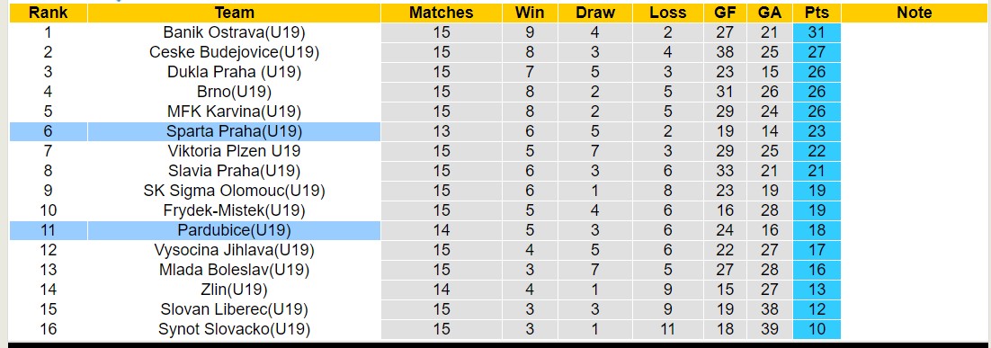 Nhận định, soi kèo U19 Pardubice vs U19 Sparta Praha, 17h00 ngày 22/11 - Ảnh 4