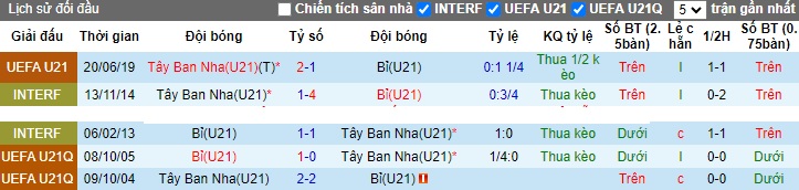 Nhận định, soi kèo U21 Bỉ vs U21 Tây Ban Nha, 02h00 ngày 22/11 - Ảnh 3