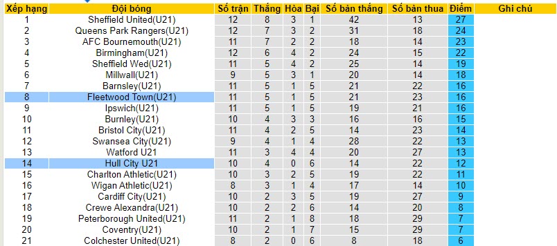 Nhận định, soi kèo U21 Fleetwood Town vs U21 Hull City, 20h00 ngày 21/11 - Ảnh 3