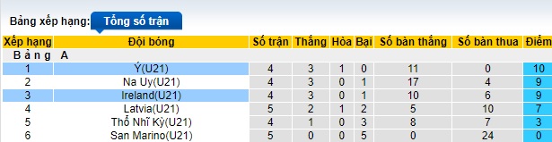 Nhận định, soi kèo U21 Ireland vs U21 Italia, 0h30 ngày 22/11 - Ảnh 4