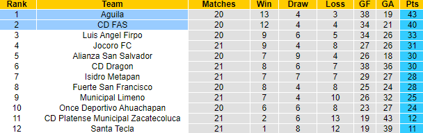 Nhận định, soi kèo Aguila vs CD FAS, 9h00 ngày 23/11 - Ảnh 4