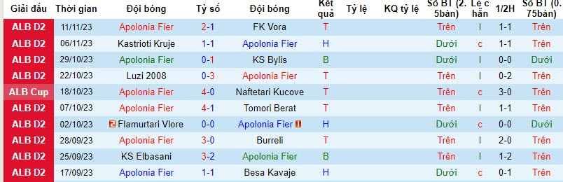 Nhận định, soi kèo Apolonia Fier vs Lushnja KS, 19h30 ngày 22/11 - Ảnh 1