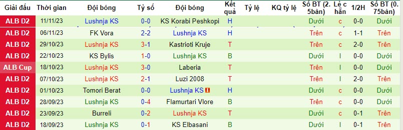 Nhận định, soi kèo Apolonia Fier vs Lushnja KS, 19h30 ngày 22/11 - Ảnh 2