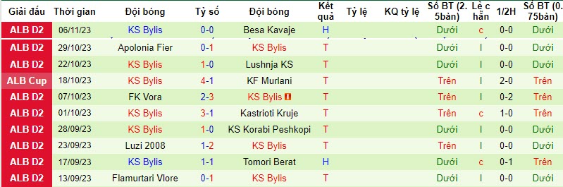 Nhận định, soi kèo Burreli vs KS Bylis, 19h30 ngày 22/11 - Ảnh 2