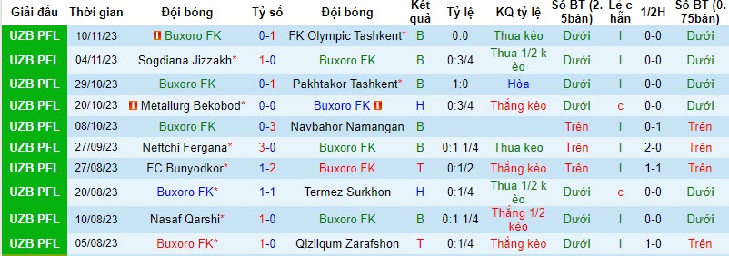 Nhận định, soi kèo Buxoro FK vs AGMK, 20h15 ngày 22/11 - Ảnh 1