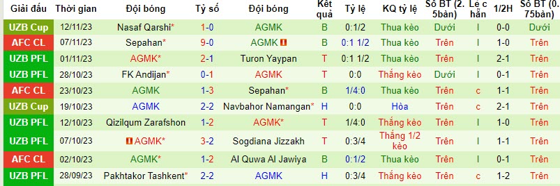 Nhận định, soi kèo Buxoro FK vs AGMK, 20h15 ngày 22/11 - Ảnh 2