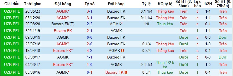 Nhận định, soi kèo Buxoro FK vs AGMK, 20h15 ngày 22/11 - Ảnh 3