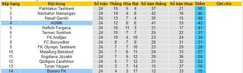 Nhận định, soi kèo Buxoro FK vs AGMK, 20h15 ngày 22/11 - Ảnh 4