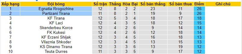 Nhận định, soi kèo Egnatia Rrogozhine vs Partizani Tirana, 19h30 ngày 23/11 - Ảnh 4
