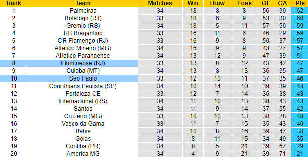 Nhận định, soi kèo Fluminense vs Sao Paulo, 7h30 ngày 23/11 - Ảnh 4