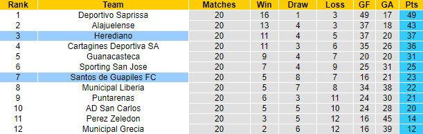Nhận định, soi kèo Herediano vs Santos de Guapiles, 9h00 ngày 23/11 - Ảnh 4