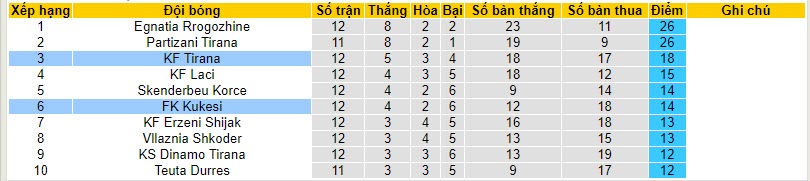 Nhận định, soi kèo KF Tirana vs FK Kukesi, 19h30 ngày 23/11 - Ảnh 4