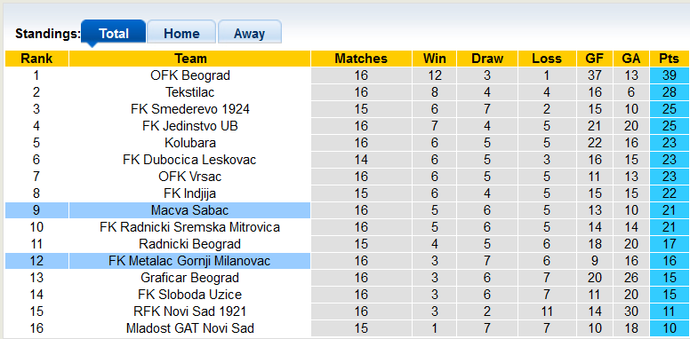 Nhận định, soi kèo Metalac Gornji Milanovac vs Macva Sabac, 21h00 ngày 22/11 - Ảnh 4