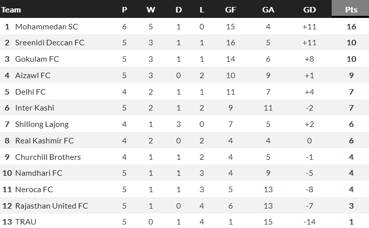 Nhận định, soi kèo Neroca vs Real Kashmir, 18h00 ngày 23/11 - Ảnh 4