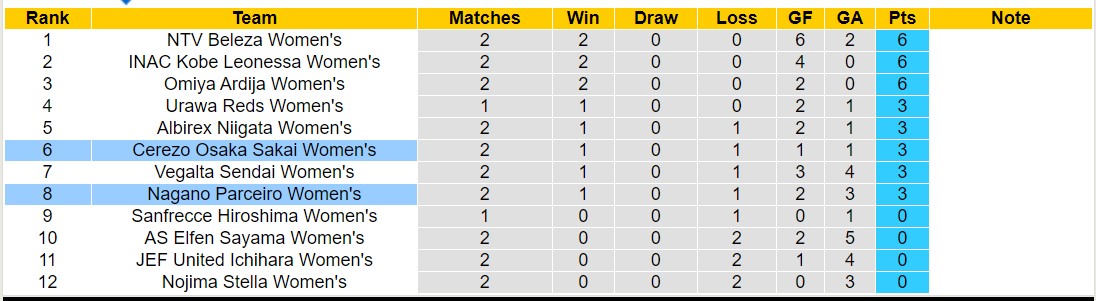 Nhận định, soi kèo Nữ Cerezo Osaka Sakai vs Nữ Nagano Parceiro, 12h00 ngày 23/11 - Ảnh 4