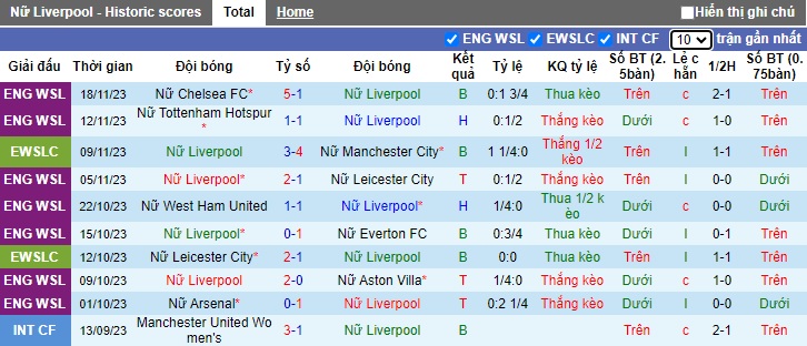 Nhận định, soi kèo Nữ Liverpool vs Nữ MU, 02h00 ngày 23/11 - Ảnh 1