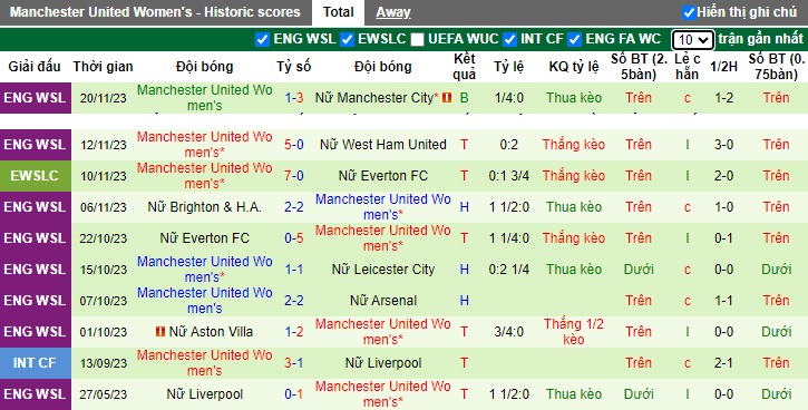 Nhận định, soi kèo Nữ Liverpool vs Nữ MU, 02h00 ngày 23/11 - Ảnh 2