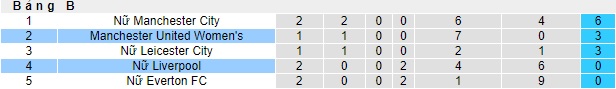 Nhận định, soi kèo Nữ Liverpool vs Nữ MU, 02h00 ngày 23/11 - Ảnh 4
