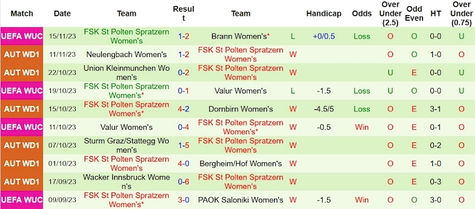 Nhận định, soi kèo Nữ Lyon vs Nữ St. Polten, 0h45 ngày 23/11 - Ảnh 2