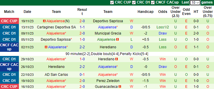 Nhận định, soi kèo Puntarenas vs Alajuelense, 9h00 ngày 23/11 - Ảnh 2