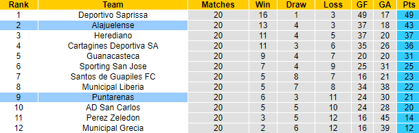 Nhận định, soi kèo Puntarenas vs Alajuelense, 9h00 ngày 23/11 - Ảnh 4