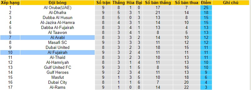Nhận định, soi kèo Al Arabi vs Al Fujairah, 19h45 ngày 23/11 - Ảnh 4