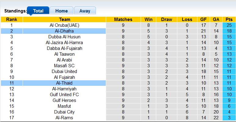 Nhận định, soi kèo Al-Dhafra vs Al-Thaid, 20h00 ngày 23/11 - Ảnh 4