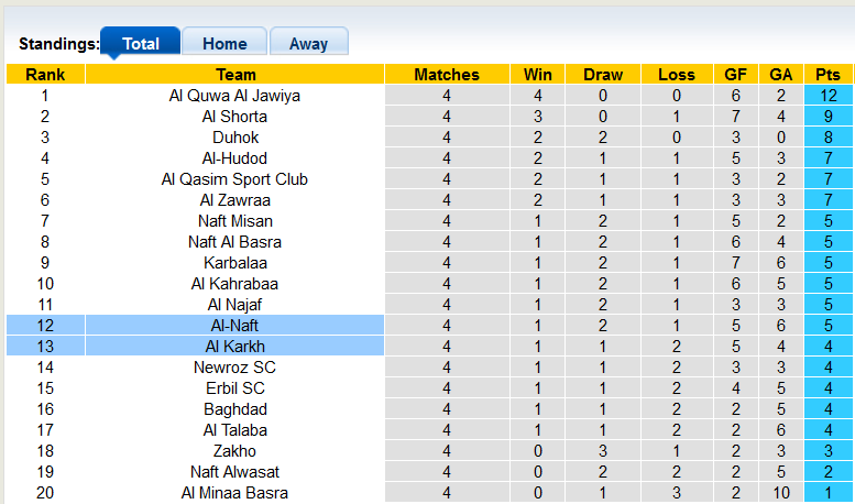 Nhận định, soi kèo Al-Naft vs Al Karkh, 20h00 ngày 24/11 - Ảnh 4