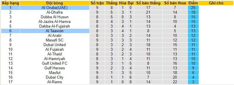 Nhận định, soi kèo Al Oruba(UAE) vs Al Taawon, 19h40 ngày 23/11 - Ảnh 4