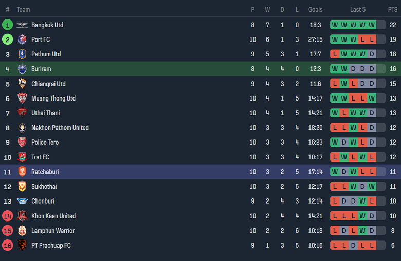 Nhận định, soi kèo Buriram United vs Ratchaburi, 18h00 ngày 24/11 - Ảnh 4