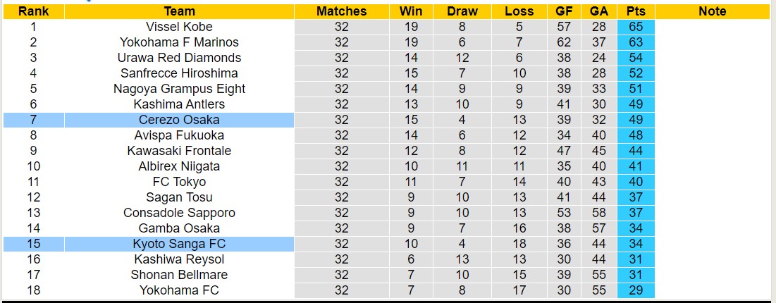 Nhận định, soi kèo Cerezo Osaka vs Kyoto Sanga FC, 12h00 ngày 25/11 - Ảnh 4