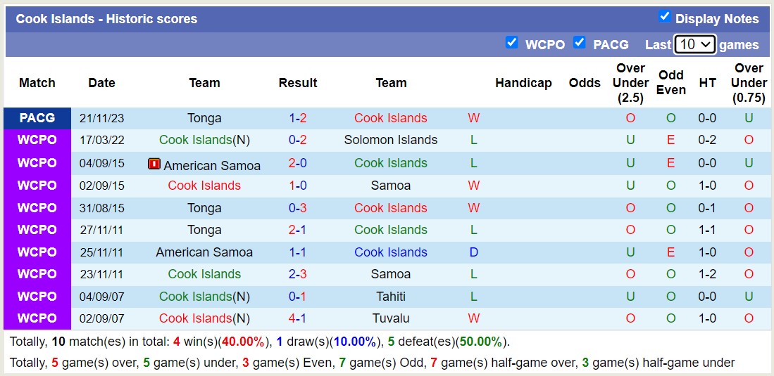 Nhận định, soi kèo Cook Islands vs New Caledonia, 12h00 ngày 24/11 - Ảnh 2