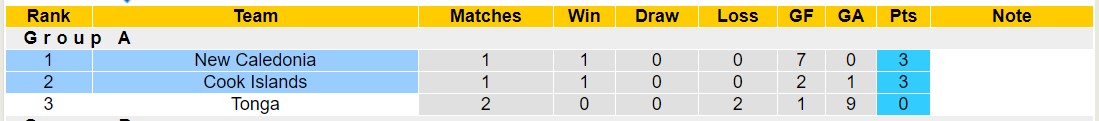 Nhận định, soi kèo Cook Islands vs New Caledonia, 12h00 ngày 24/11 - Ảnh 5
