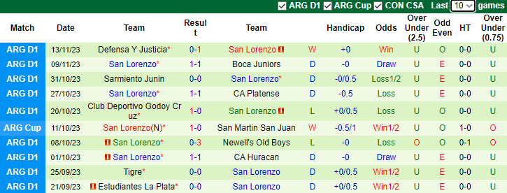 Nhận định, soi kèo Defensa Y Justicia vs San Lorenzo, 7h10 ngày 24/11 - Ảnh 2