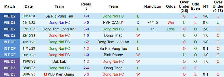 Nhận định, soi kèo Đồng Nai vs Bà Rịa Vũng Tàu, 17h00 ngày 24/11 - Ảnh 1