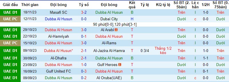Nhận định, soi kèo Dubba Al Husun vs Masfut, 19h40 ngày 23/11 - Ảnh 1