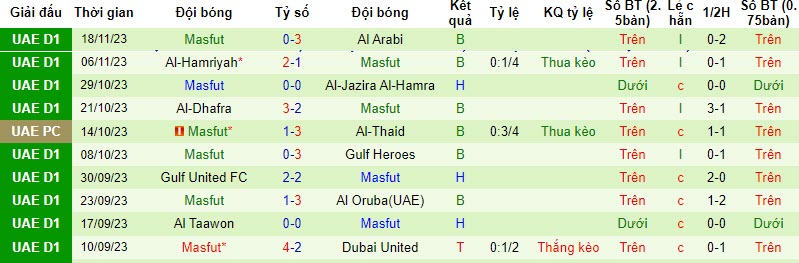 Nhận định, soi kèo Dubba Al Husun vs Masfut, 19h40 ngày 23/11 - Ảnh 2