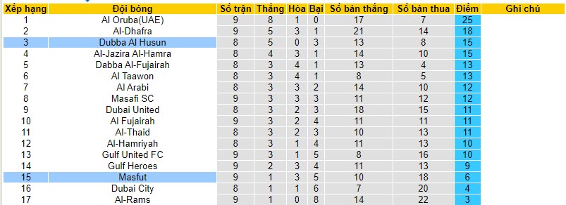 Nhận định, soi kèo Dubba Al Husun vs Masfut, 19h40 ngày 23/11 - Ảnh 4