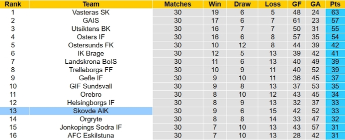 Nhận định, soi kèo Falkenbergs vs Skovde AIK, 1h00 ngày 24/11 - Ảnh 4