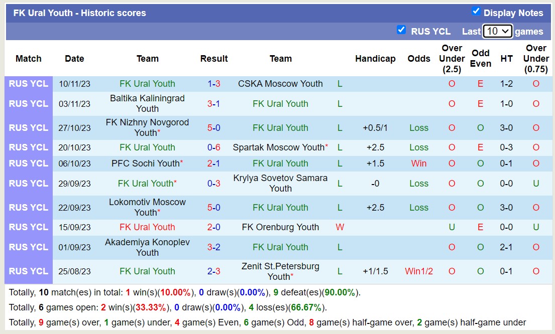 Nhận định, soi kèo FK Ural Youth vs Fakel Youth, 15h00 ngày 24/11 - Ảnh 2