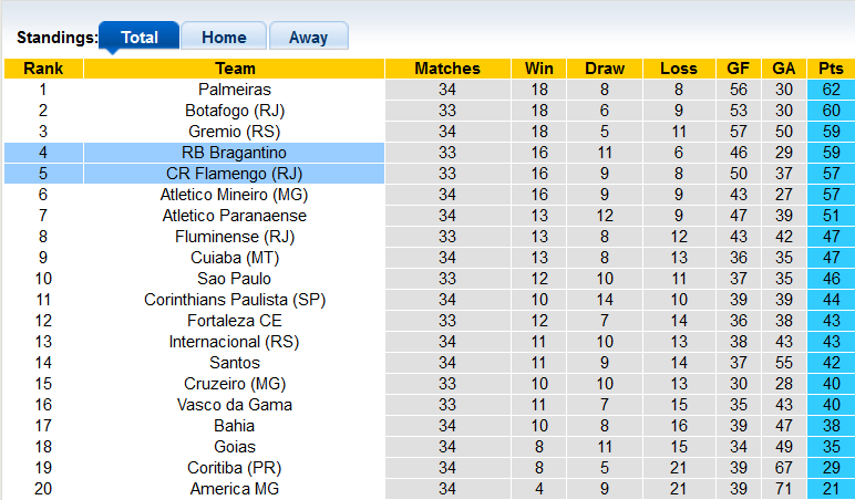 Nhận định, soi kèo Flamengo vs Bragantino, 7h30 ngày 24/11 - Ảnh 4