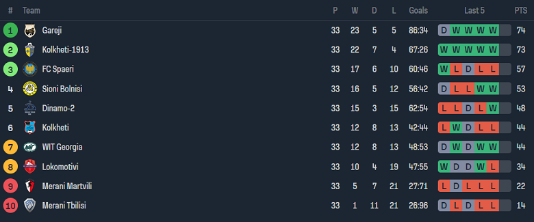 Nhận định, soi kèo Kolkheti Khobi vs Gareji Sagarejo, 17h00 ngày 23/11 - Ảnh 4
