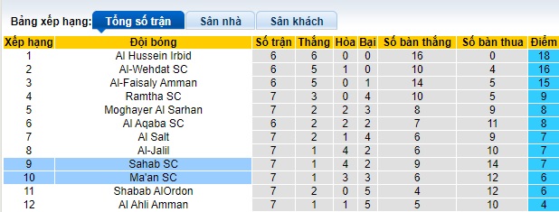 Nhận định, soi kèo Ma'an SC vs Sahab SC, 21h00 ngày 23/11 - Ảnh 4