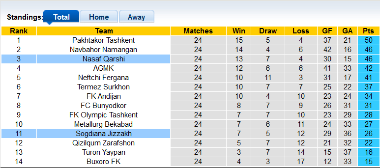 Nhận định, soi kèo Nasaf Qarshi vs Sogdiana Jizzakh, 20h15 ngày 23/11 - Ảnh 4
