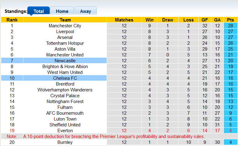 Nhận định, soi kèo Newcastle vs Chelsea, 22h00 ngày 25/11 - Ảnh 4