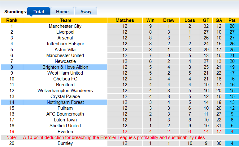Nhận định, soi kèo Nottingham vs Brighton, 22h00 ngày 25/11 - Ảnh 4